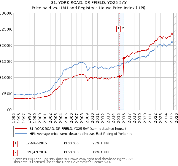 31, YORK ROAD, DRIFFIELD, YO25 5AY: Price paid vs HM Land Registry's House Price Index