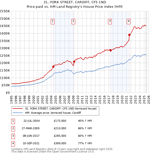 31, YORK STREET, CARDIFF, CF5 1ND: Price paid vs HM Land Registry's House Price Index