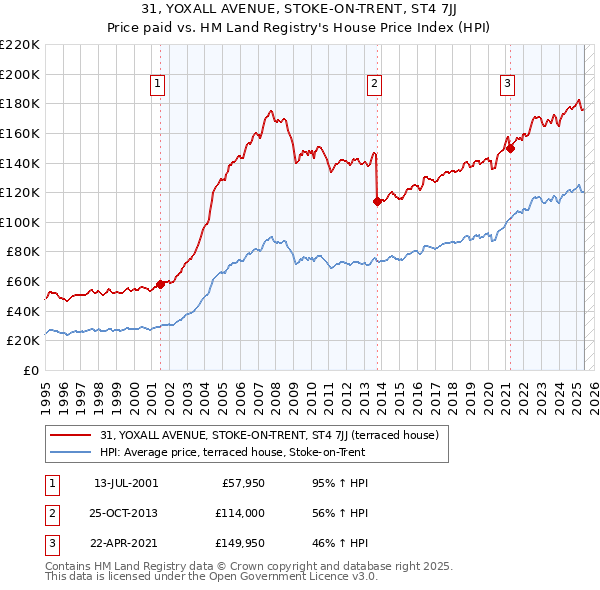 31, YOXALL AVENUE, STOKE-ON-TRENT, ST4 7JJ: Price paid vs HM Land Registry's House Price Index