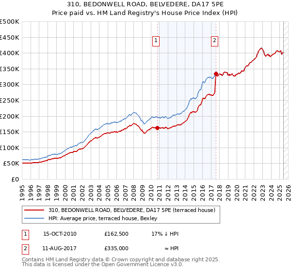 310, BEDONWELL ROAD, BELVEDERE, DA17 5PE: Price paid vs HM Land Registry's House Price Index