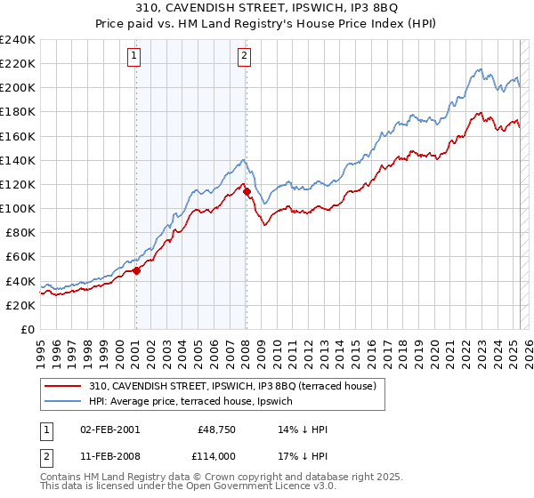 310, CAVENDISH STREET, IPSWICH, IP3 8BQ: Price paid vs HM Land Registry's House Price Index