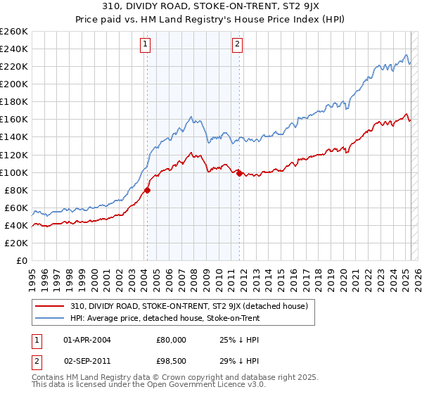 310, DIVIDY ROAD, STOKE-ON-TRENT, ST2 9JX: Price paid vs HM Land Registry's House Price Index