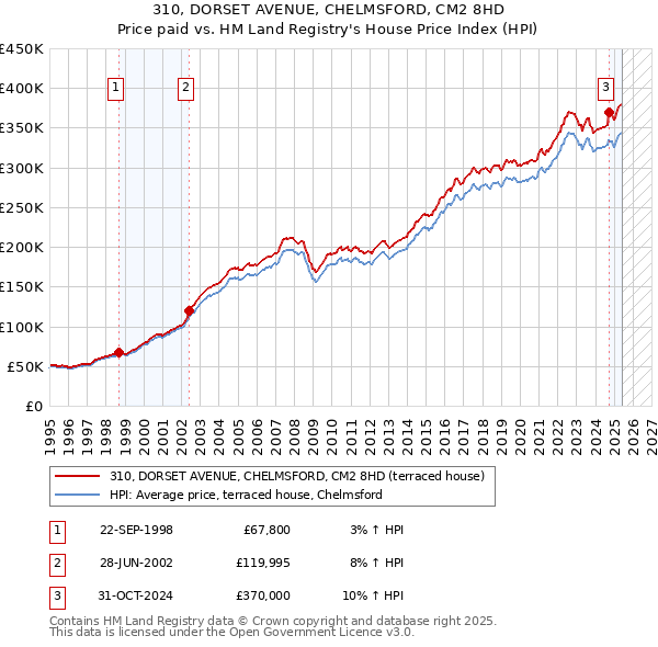 310, DORSET AVENUE, CHELMSFORD, CM2 8HD: Price paid vs HM Land Registry's House Price Index
