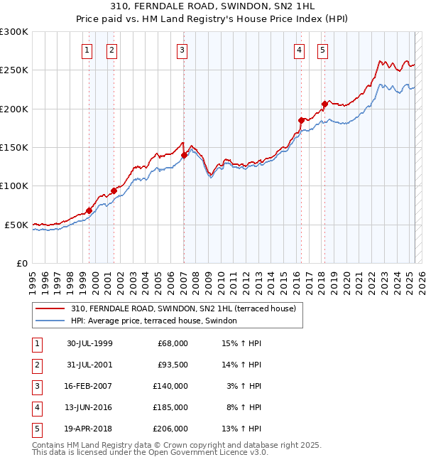 310, FERNDALE ROAD, SWINDON, SN2 1HL: Price paid vs HM Land Registry's House Price Index