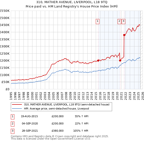 310, MATHER AVENUE, LIVERPOOL, L18 9TQ: Price paid vs HM Land Registry's House Price Index