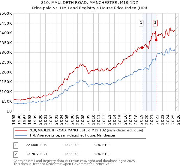 310, MAULDETH ROAD, MANCHESTER, M19 1DZ: Price paid vs HM Land Registry's House Price Index