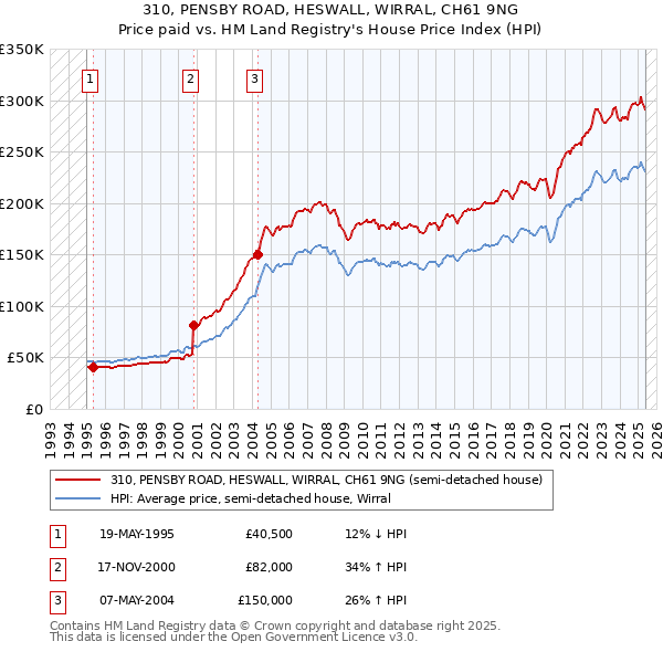 310, PENSBY ROAD, HESWALL, WIRRAL, CH61 9NG: Price paid vs HM Land Registry's House Price Index