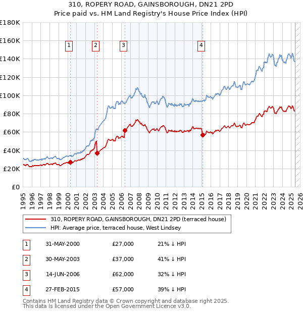 310, ROPERY ROAD, GAINSBOROUGH, DN21 2PD: Price paid vs HM Land Registry's House Price Index