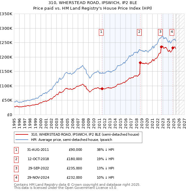 310, WHERSTEAD ROAD, IPSWICH, IP2 8LE: Price paid vs HM Land Registry's House Price Index