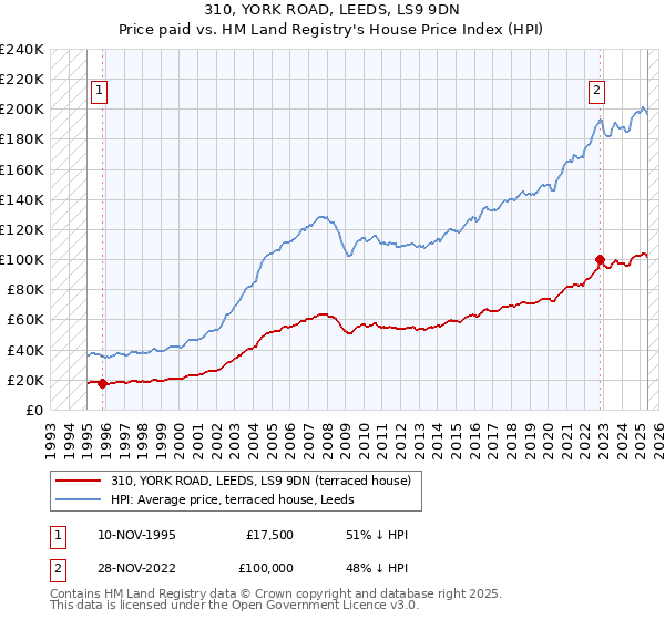 310, YORK ROAD, LEEDS, LS9 9DN: Price paid vs HM Land Registry's House Price Index