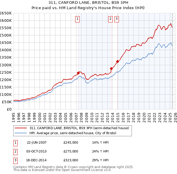 311, CANFORD LANE, BRISTOL, BS9 3PH: Price paid vs HM Land Registry's House Price Index