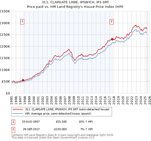 311, CLAPGATE LANE, IPSWICH, IP3 0RT: Price paid vs HM Land Registry's House Price Index