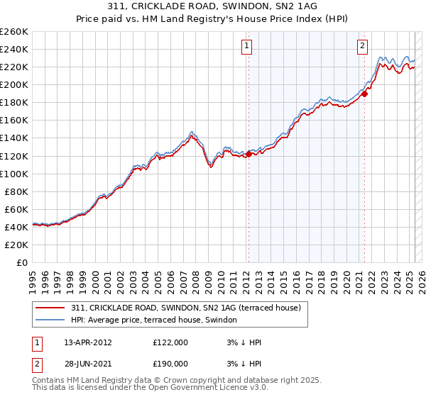 311, CRICKLADE ROAD, SWINDON, SN2 1AG: Price paid vs HM Land Registry's House Price Index