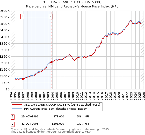 311, DAYS LANE, SIDCUP, DA15 8PQ: Price paid vs HM Land Registry's House Price Index