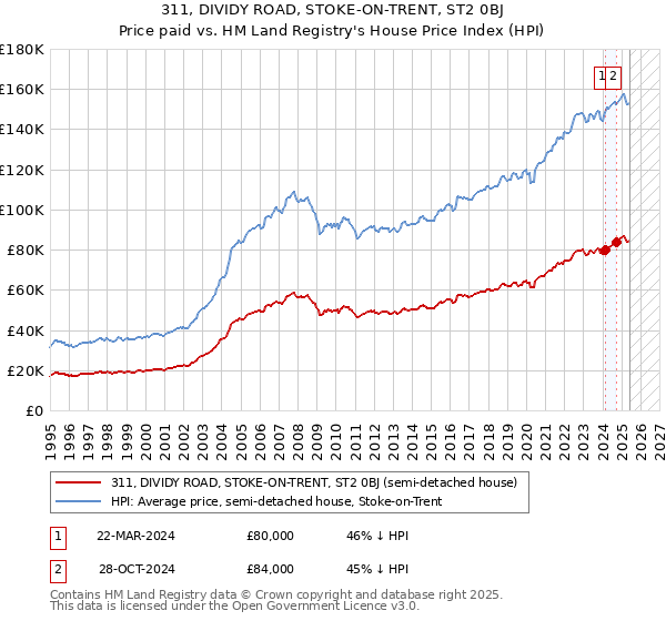 311, DIVIDY ROAD, STOKE-ON-TRENT, ST2 0BJ: Price paid vs HM Land Registry's House Price Index