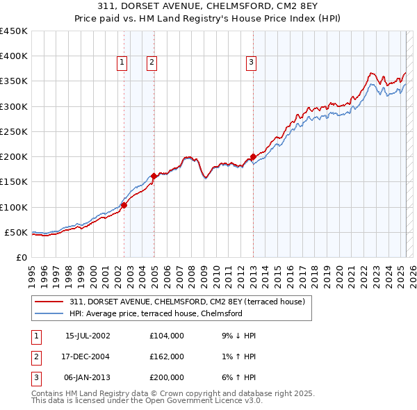 311, DORSET AVENUE, CHELMSFORD, CM2 8EY: Price paid vs HM Land Registry's House Price Index