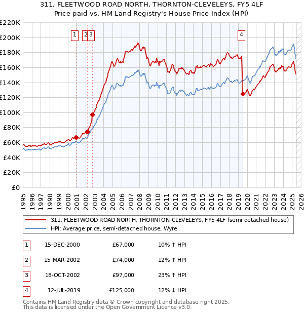 311, FLEETWOOD ROAD NORTH, THORNTON-CLEVELEYS, FY5 4LF: Price paid vs HM Land Registry's House Price Index