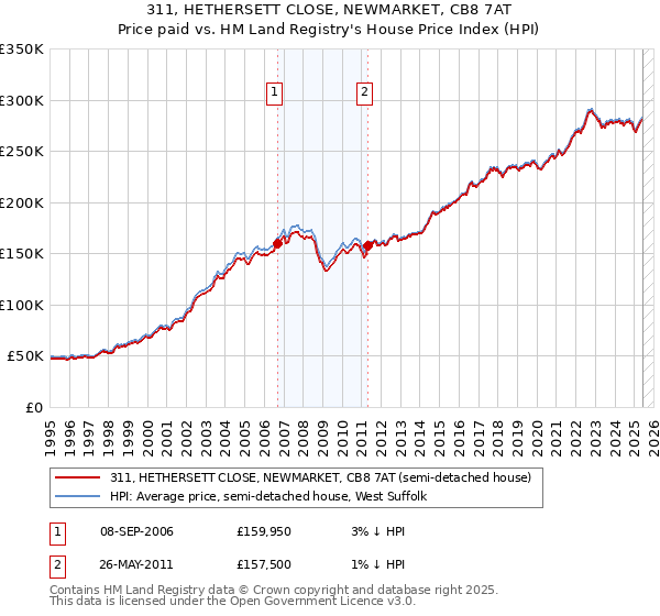 311, HETHERSETT CLOSE, NEWMARKET, CB8 7AT: Price paid vs HM Land Registry's House Price Index