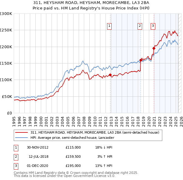 311, HEYSHAM ROAD, HEYSHAM, MORECAMBE, LA3 2BA: Price paid vs HM Land Registry's House Price Index