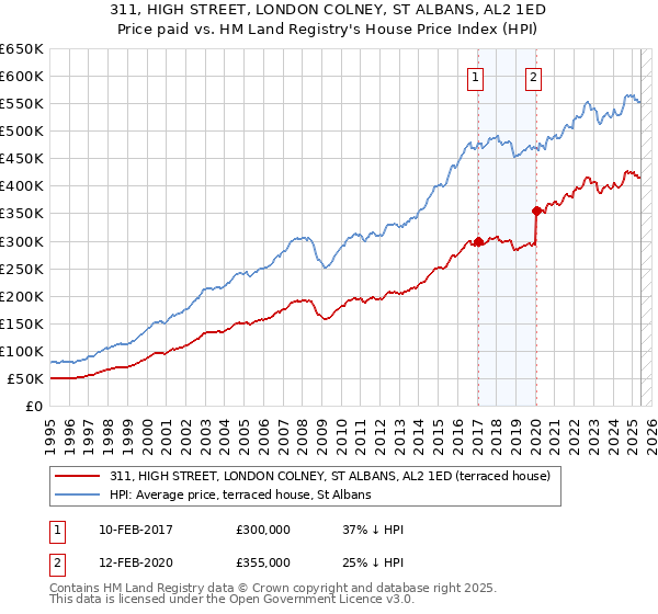 311, HIGH STREET, LONDON COLNEY, ST ALBANS, AL2 1ED: Price paid vs HM Land Registry's House Price Index