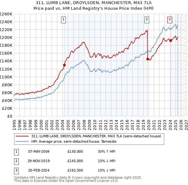 311, LUMB LANE, DROYLSDEN, MANCHESTER, M43 7LA: Price paid vs HM Land Registry's House Price Index
