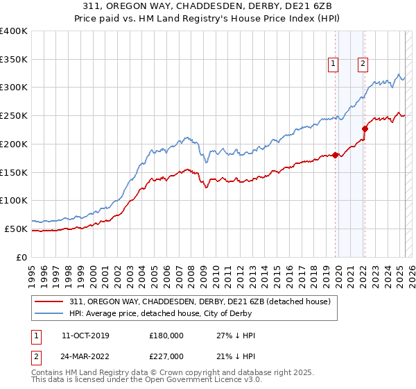 311, OREGON WAY, CHADDESDEN, DERBY, DE21 6ZB: Price paid vs HM Land Registry's House Price Index