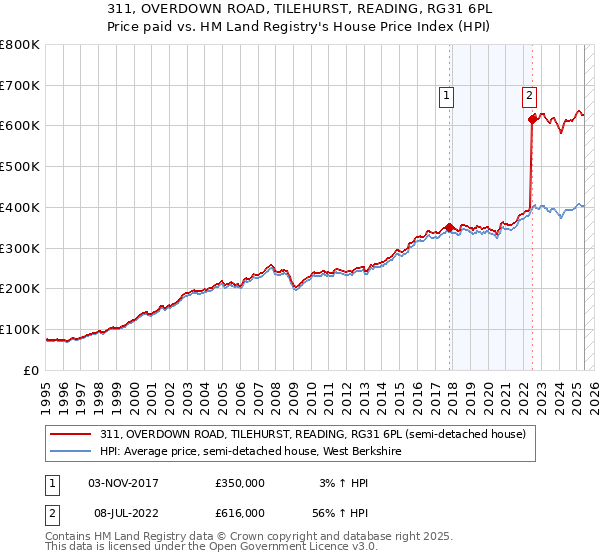 311, OVERDOWN ROAD, TILEHURST, READING, RG31 6PL: Price paid vs HM Land Registry's House Price Index
