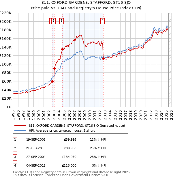 311, OXFORD GARDENS, STAFFORD, ST16 3JQ: Price paid vs HM Land Registry's House Price Index
