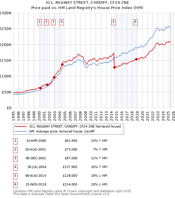 311, RAILWAY STREET, CARDIFF, CF24 2NE: Price paid vs HM Land Registry's House Price Index