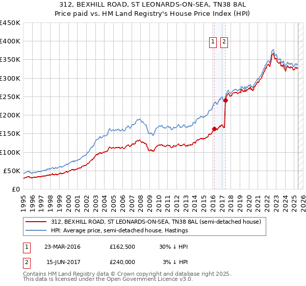 312, BEXHILL ROAD, ST LEONARDS-ON-SEA, TN38 8AL: Price paid vs HM Land Registry's House Price Index