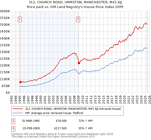 312, CHURCH ROAD, URMSTON, MANCHESTER, M41 6JJ: Price paid vs HM Land Registry's House Price Index