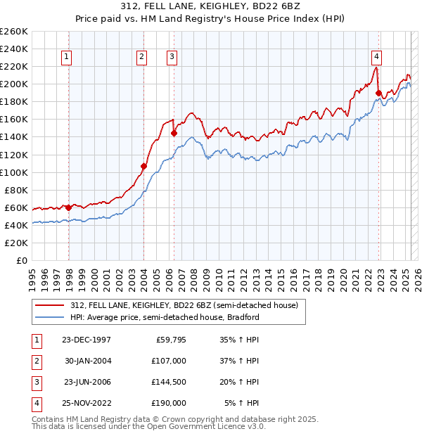 312, FELL LANE, KEIGHLEY, BD22 6BZ: Price paid vs HM Land Registry's House Price Index