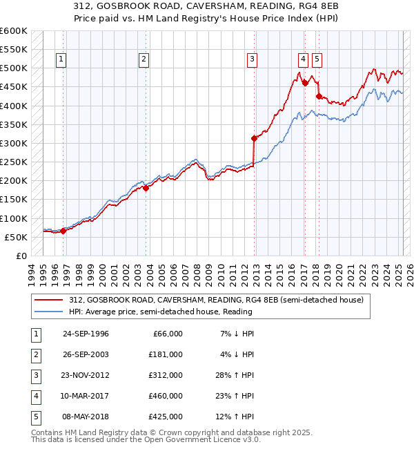 312, GOSBROOK ROAD, CAVERSHAM, READING, RG4 8EB: Price paid vs HM Land Registry's House Price Index