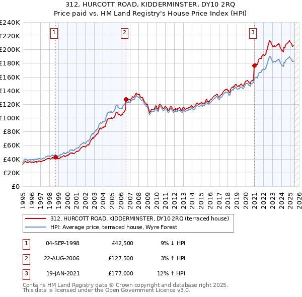 312, HURCOTT ROAD, KIDDERMINSTER, DY10 2RQ: Price paid vs HM Land Registry's House Price Index