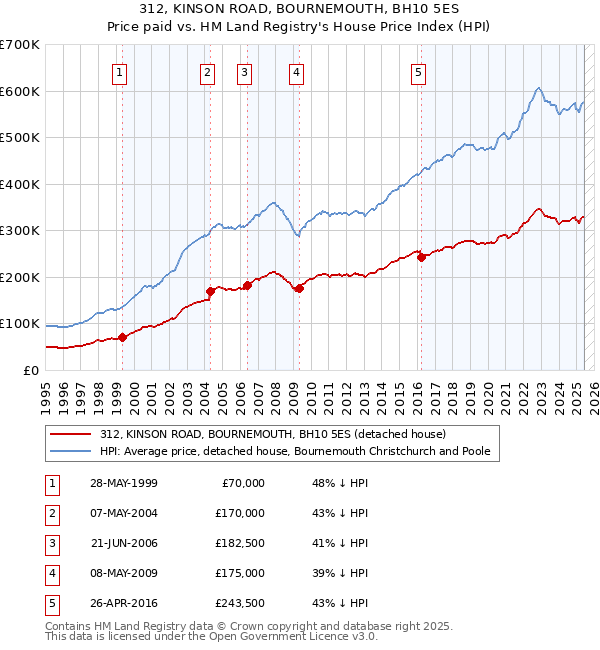 312, KINSON ROAD, BOURNEMOUTH, BH10 5ES: Price paid vs HM Land Registry's House Price Index