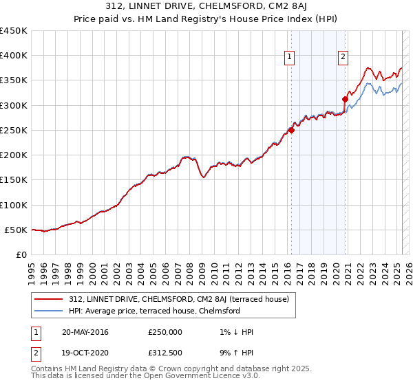 312, LINNET DRIVE, CHELMSFORD, CM2 8AJ: Price paid vs HM Land Registry's House Price Index
