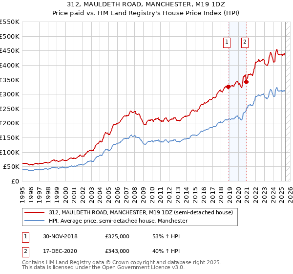 312, MAULDETH ROAD, MANCHESTER, M19 1DZ: Price paid vs HM Land Registry's House Price Index