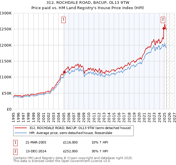 312, ROCHDALE ROAD, BACUP, OL13 9TW: Price paid vs HM Land Registry's House Price Index