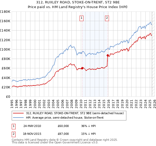 312, RUXLEY ROAD, STOKE-ON-TRENT, ST2 9BE: Price paid vs HM Land Registry's House Price Index