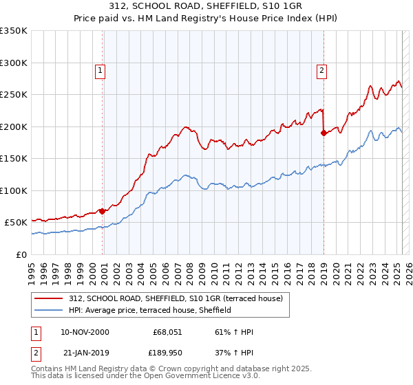 312, SCHOOL ROAD, SHEFFIELD, S10 1GR: Price paid vs HM Land Registry's House Price Index