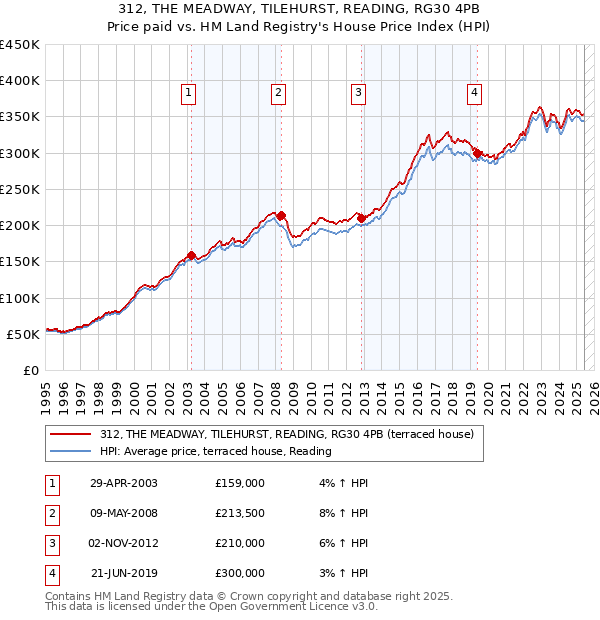312, THE MEADWAY, TILEHURST, READING, RG30 4PB: Price paid vs HM Land Registry's House Price Index