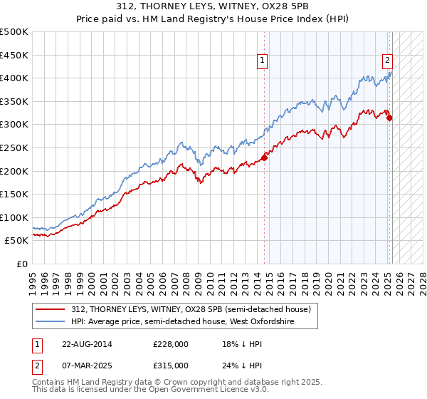 312, THORNEY LEYS, WITNEY, OX28 5PB: Price paid vs HM Land Registry's House Price Index