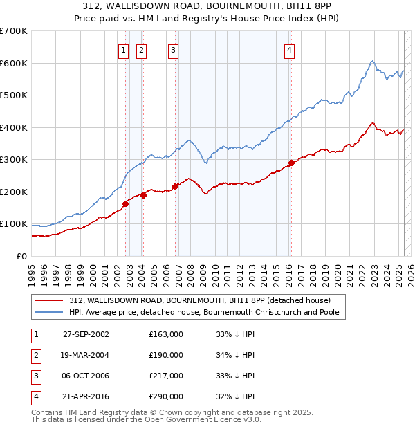 312, WALLISDOWN ROAD, BOURNEMOUTH, BH11 8PP: Price paid vs HM Land Registry's House Price Index