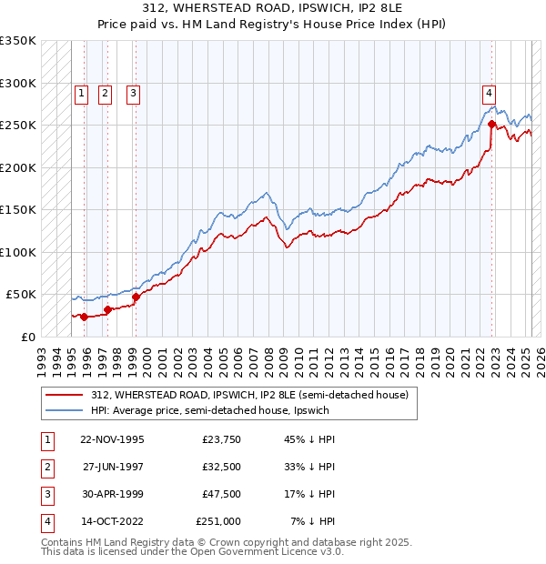 312, WHERSTEAD ROAD, IPSWICH, IP2 8LE: Price paid vs HM Land Registry's House Price Index