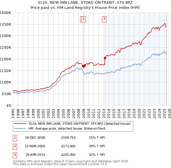 312A, NEW INN LANE, STOKE-ON-TRENT, ST4 8PZ: Price paid vs HM Land Registry's House Price Index
