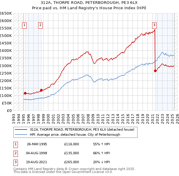 312A, THORPE ROAD, PETERBOROUGH, PE3 6LX: Price paid vs HM Land Registry's House Price Index