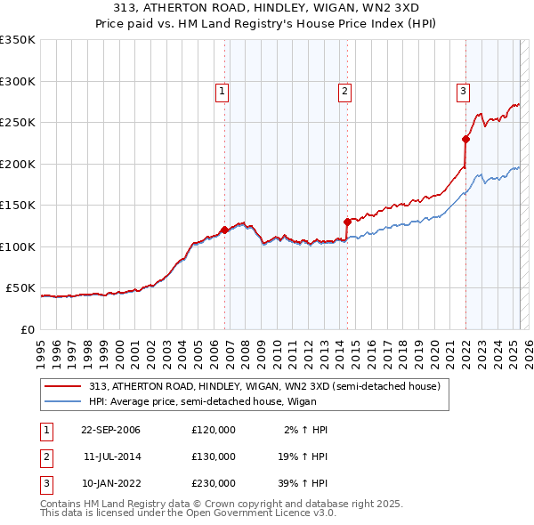 313, ATHERTON ROAD, HINDLEY, WIGAN, WN2 3XD: Price paid vs HM Land Registry's House Price Index