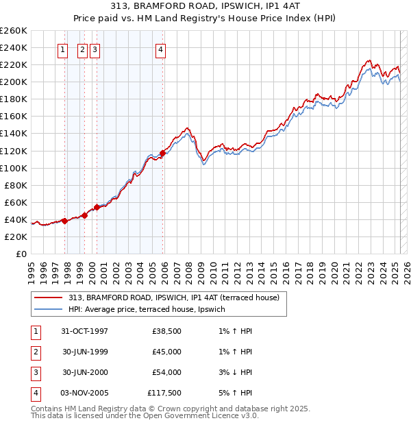 313, BRAMFORD ROAD, IPSWICH, IP1 4AT: Price paid vs HM Land Registry's House Price Index