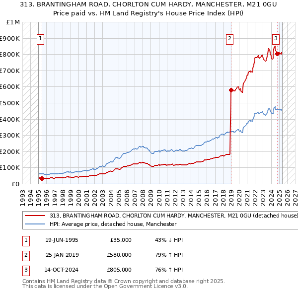 313, BRANTINGHAM ROAD, CHORLTON CUM HARDY, MANCHESTER, M21 0GU: Price paid vs HM Land Registry's House Price Index