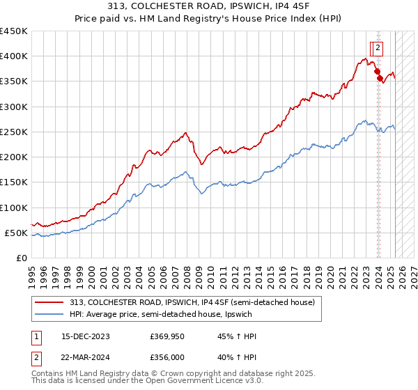 313, COLCHESTER ROAD, IPSWICH, IP4 4SF: Price paid vs HM Land Registry's House Price Index